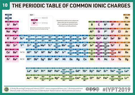 Compound Interest: 10 – Periodic Table of Common Ions