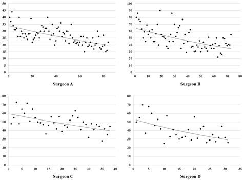 Scatter plot with a curvilinear exponential trend line for the ...