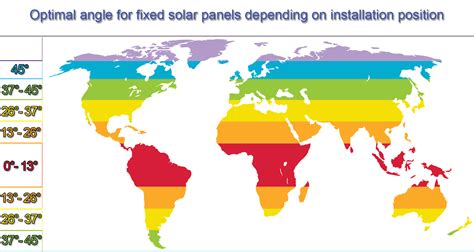 How to find the Best solar panel angle or tilt angle - Solar Panels ...