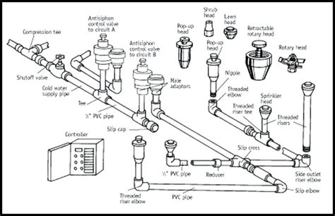 Sprinkler Design Guide