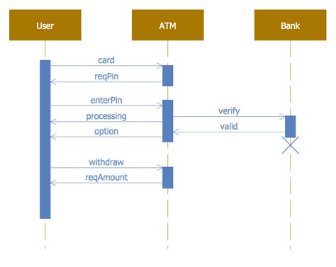 ATM UML Diagrams Solution | ConceptDraw.com