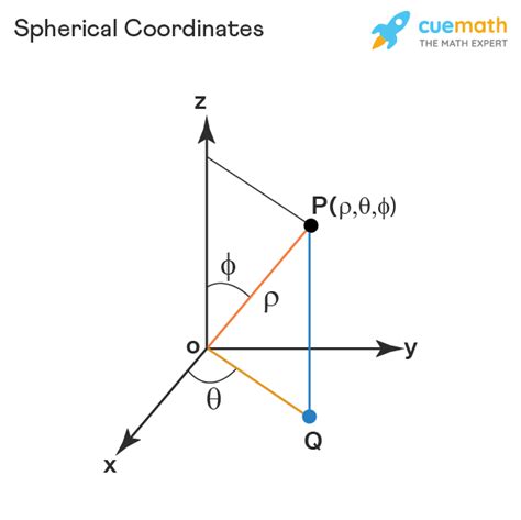 Spherical Coordinates - Definition, Conversions, Examples