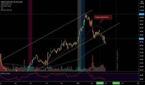 CRUS Stock Price and Chart — NASDAQ:CRUS — TradingView