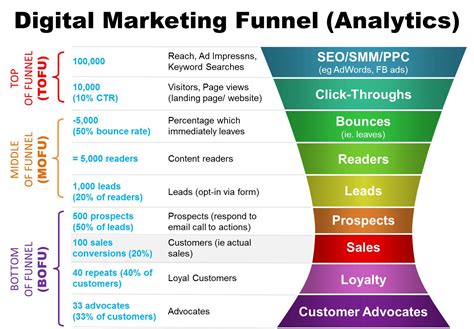 Digital Marketing Funnel / Hourglass | About Lovia