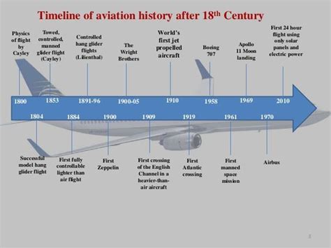 timeline history of aviation - Cerca con Google: | Aviation history ...