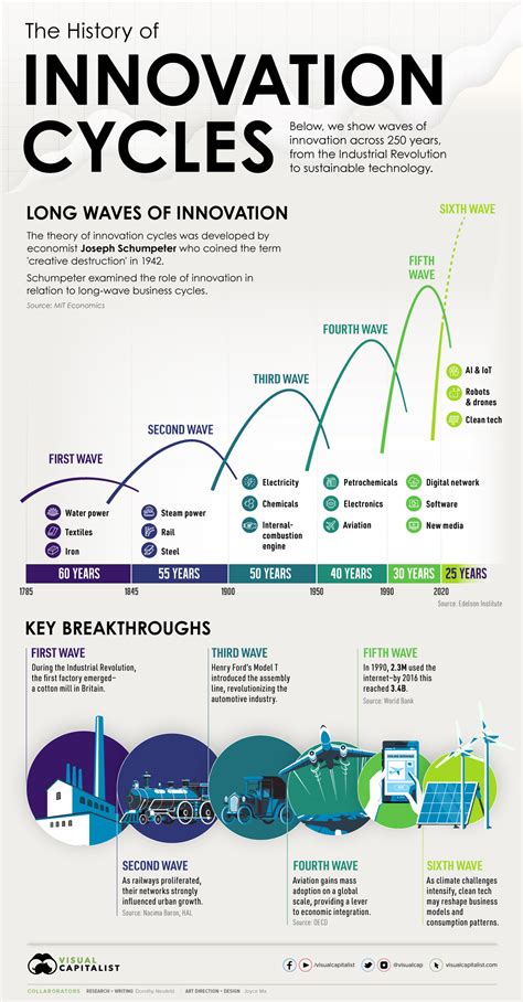 Long Waves: The History of Innovation Cycles - Flipboard