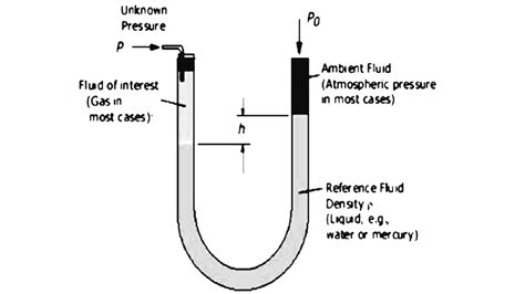 Mercury Pressure Gauge Wikipedia, 59% OFF | www.pinnaxis.com