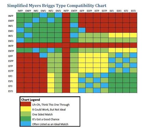 Myers Briggs Personality Type Chart