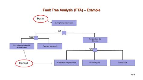 Fault Tree Analysis – FTA : PresentationEZE