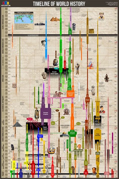 Printable World History Timeline Chart