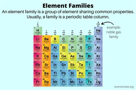 Periodic Table With Group Names