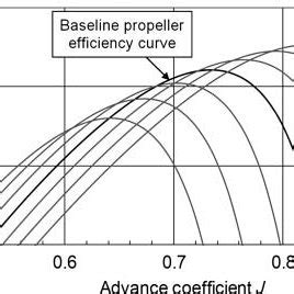 Propeller series efficiency curves. | Download Scientific Diagram