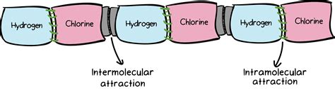 inter moleculer force