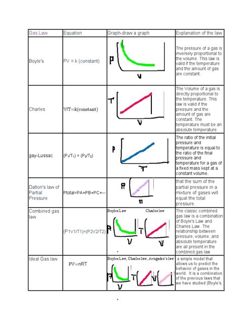 Gas Law: Equation Graph-Draw A Graph Explanation of The Law | PDF ...