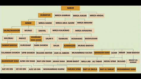 Family Tree Of Mughal Dynasty