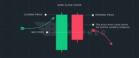 Dark Cloud Cover Candlestick Pattern: A Comprehensive Guide to Bearish ...