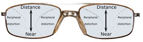 Diagram Of Varifocals | Wearing glasses, Ophthalmic lenses, Glasses