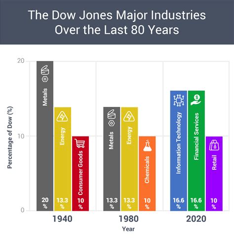 Dow Jones: A True Cross Section of American Industry?