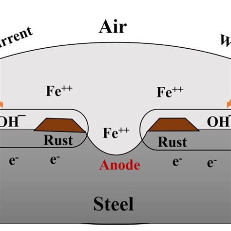 Corrosion mechanism of steel. | Download Scientific Diagram