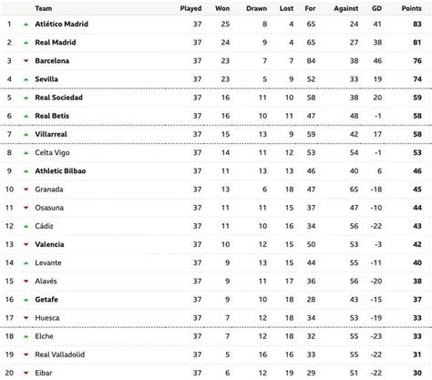 The Best La Liga 2021-22 Table Ideas · News