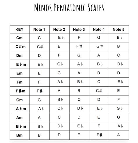 Doa-doa Indah: C Do Pentatonic Scale