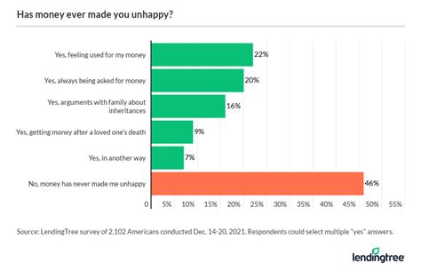 Survey: Going Into Debt Trying to Buy Happiness | LendingTree