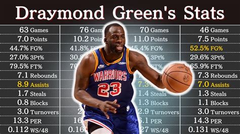 Draymond Green's Career Stats (as of 2023) | NBA Players' Data - YouTube