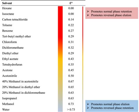 Solvent polarity and eluotropic strength (ɛ°) | Download Scientific Diagram