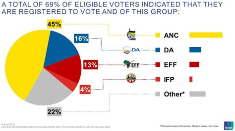 Ipsos says ANC might get below 50% in 2024 regardless of leadership