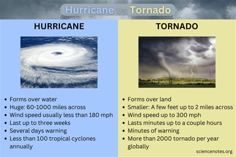 Hurricane vs Tornado - The Similarities and Differences