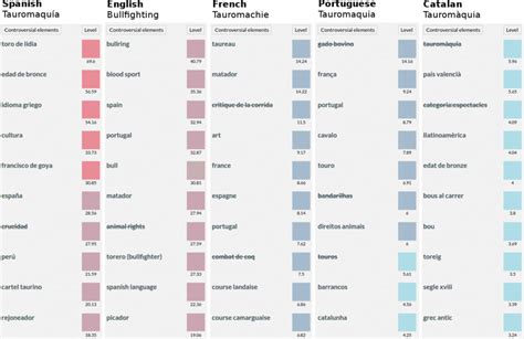 Comparison of Contropedia dashboard view for entry " bullfighting " in ...