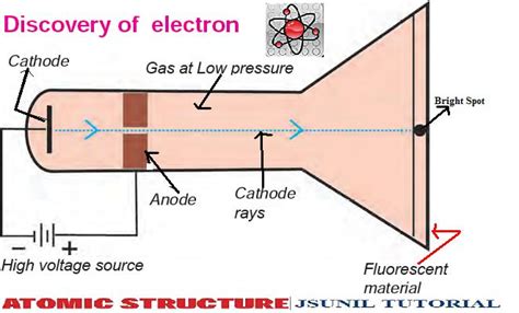 CHEMISTRY ADDA: IX Atomic Structure ( a fundamental particles ...