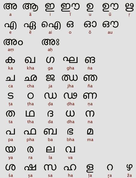 Malayalam Alphabets|Manglish to Malayalam Converter Tool|Manglish to ...