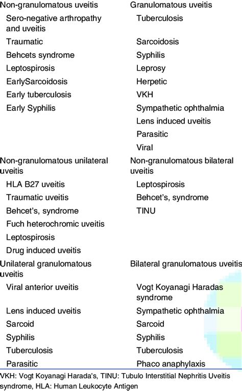 Chronic Uveitis Causes