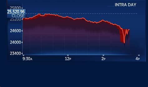 Here's a live look at trading in the Dow Jones industrial average futures