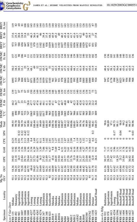 Description of Xenolith Samples Used in This Study a | Download Table