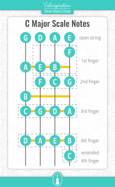 C Major Scale on Violin: Notes, Fingering, and Charts - Violinspiration