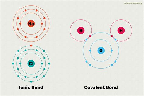 Ionic vs Covalent Bonds