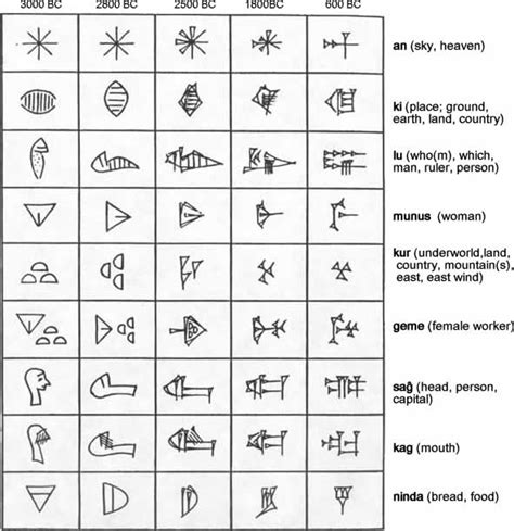 Sumerian language and cuneiform script