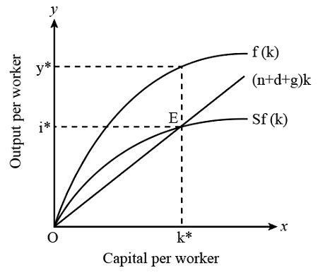 Solow Model - Graphing a. Graph the Solow Model. Make sure to label ...