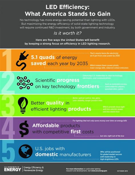 See the Benefits of LED Lighting with this infographic - Chadwick ...