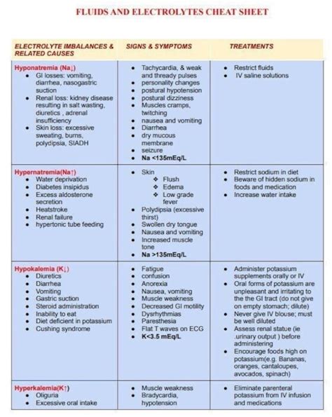 Electrolyte Chart For Nursing