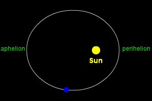 Perihelion and Aphelion - Play Online on Flash Museum 🕹️