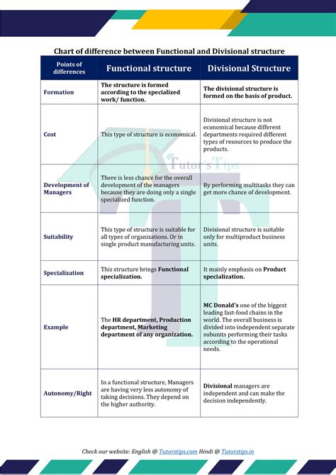 Difference between Functional and Divisional Structure – Tutor's Tips