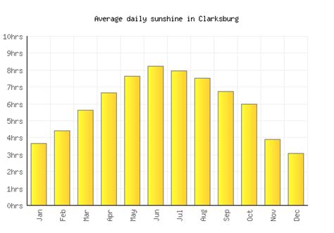 Clarksburg Weather averages & monthly Temperatures | United States ...