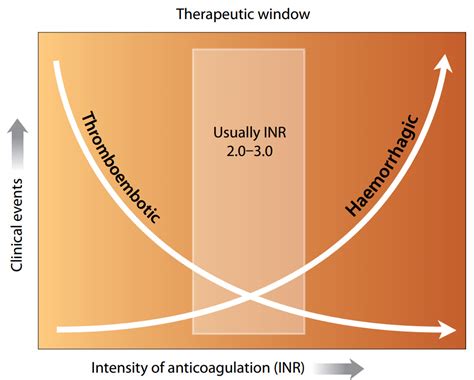 Use of INR for monitoring warfarin treatment - Best Tests Issue ...