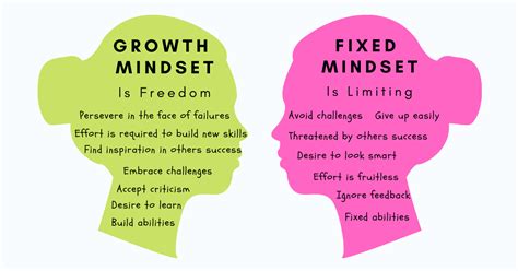 Fixed Mindset vs Growth Mindset