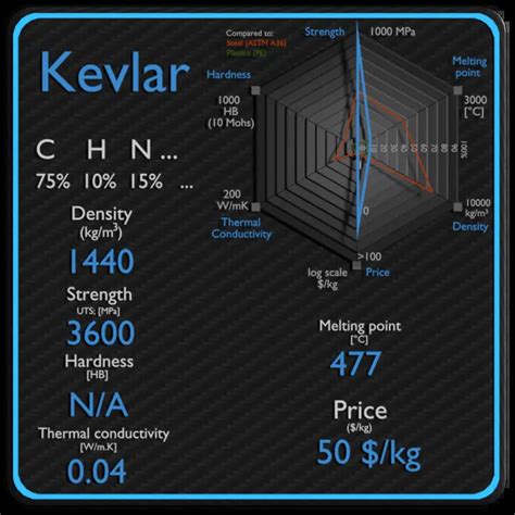 Kevlar | Density, Strength, Melting Point, Thermal Conductivity