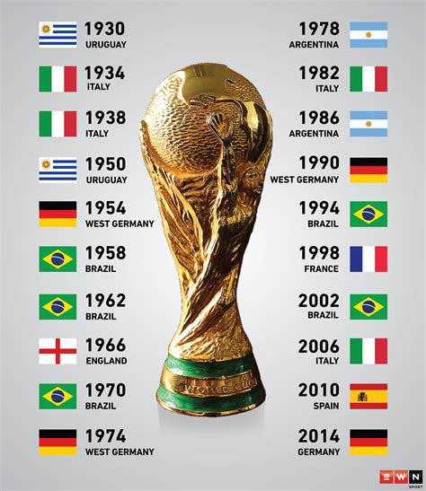 The Fifa World Cup: The history of winners