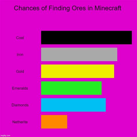 mining lvl scale chart Ore ores found spawn dataisbeautiful chances ...